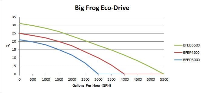 Anjon Big Frog ECO-Drive Pond Pumps gallons per hour