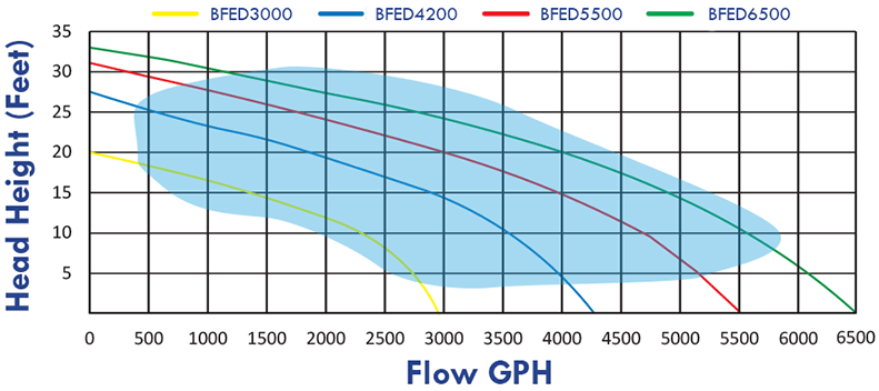 Anjon Big Frog ECO-Drive Pond Pumps GPH Flow