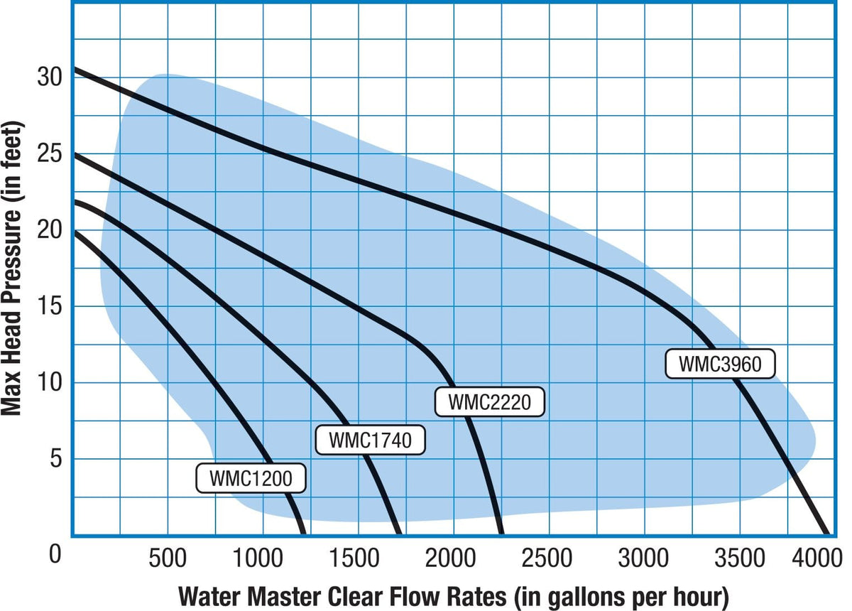 Savio Water Master Clear Pumps