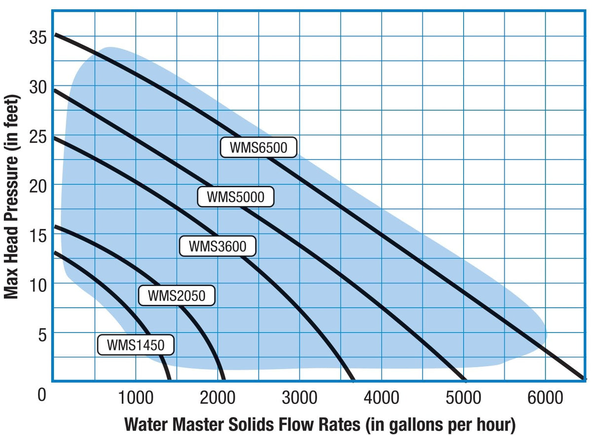 Savio Water Master Solids Pumps