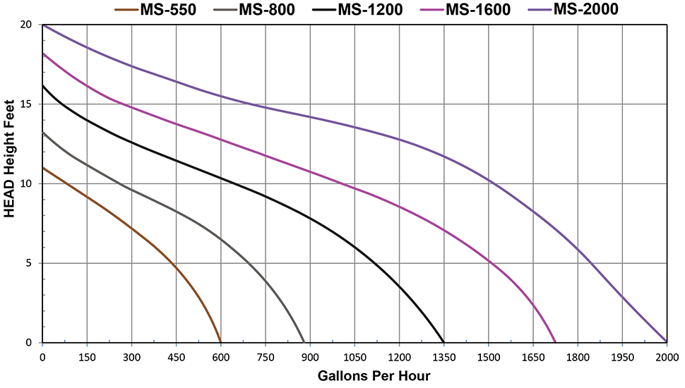 Anjon Monsoon Submersible Pond Pumps Gallons Per Hour MS-550/MS-2000