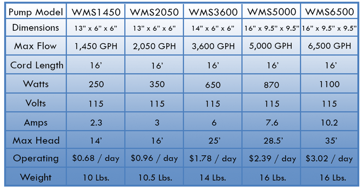 Savio Water Master Solids Pumps Specifications table