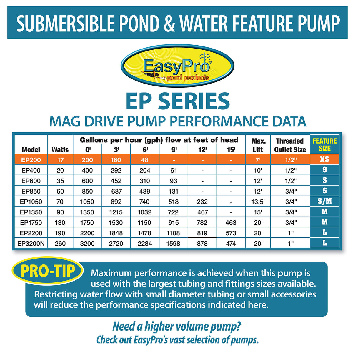 Easy Pro EP Series Mag Drive Pumps