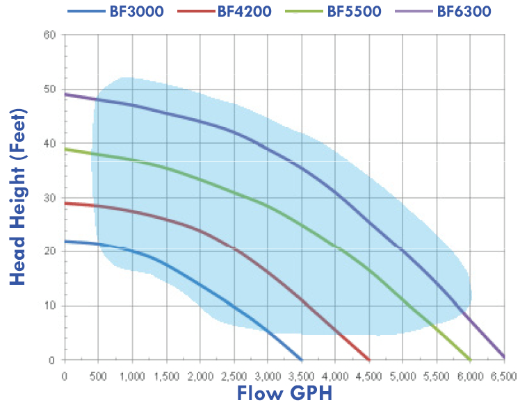 Big Frog Pump™  Flow Chart