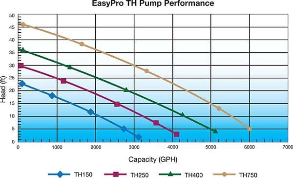 Easy Pro TH Series Pump