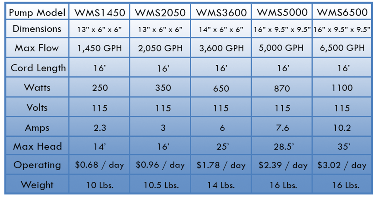 Savio Water Master Solids Pumps Specifications table